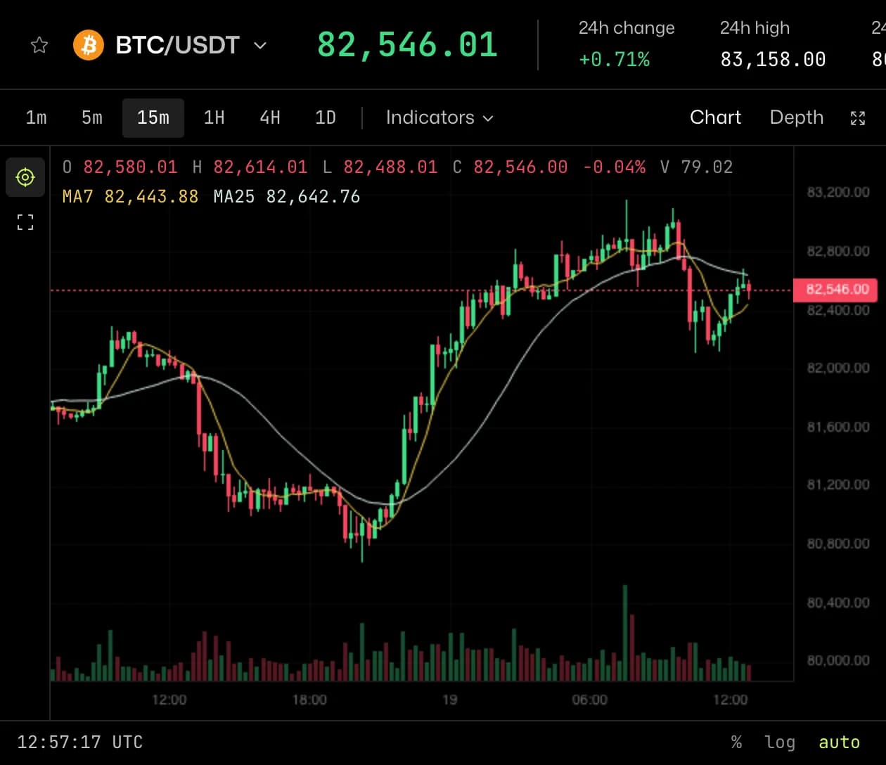 BTC/USDT chart with moving averages and volume